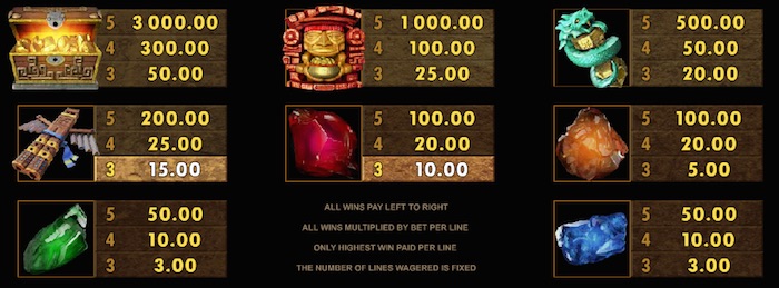 Jungle Jim El Dorado Online Slot Paytable