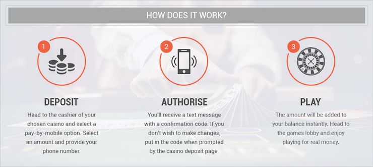 A diagram that explains how pay by phone casino deposits work